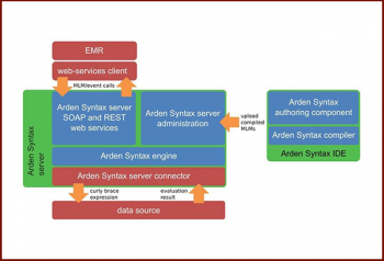 Arden Syntax: Technical Integration II