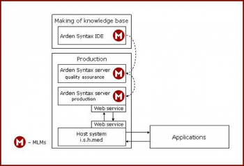 Arden Syntax: Technical Integration I